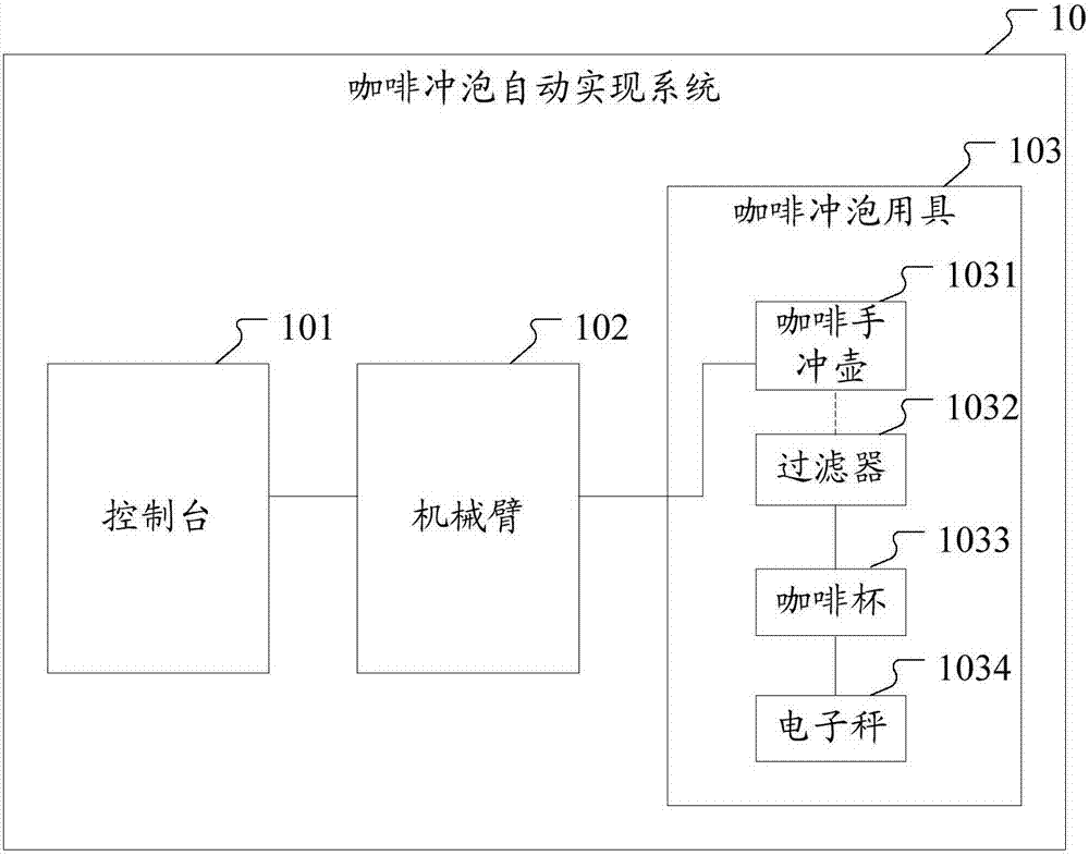 System and method for automatically realizing coffee brewing