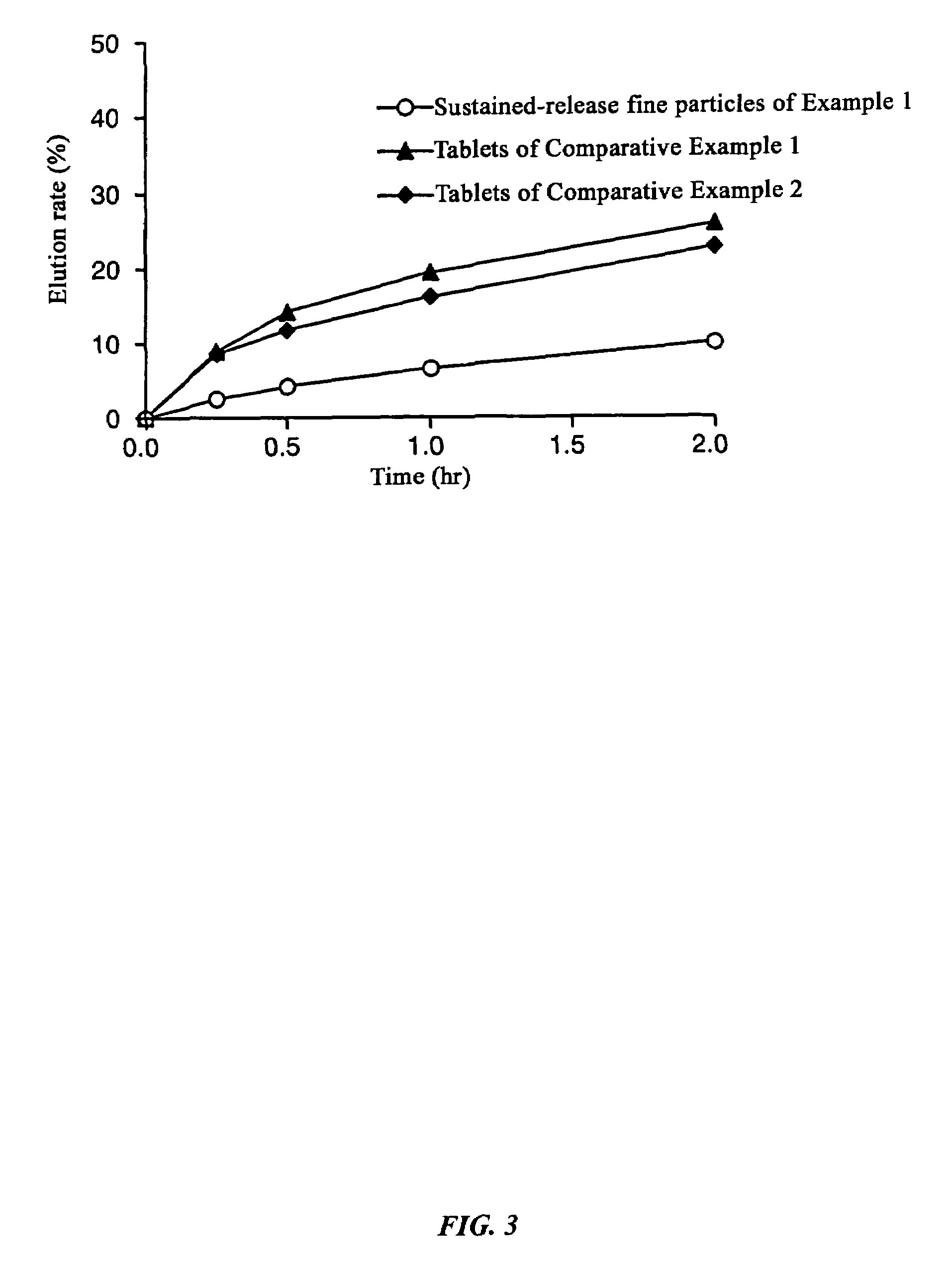 Composition comprises sustained-release fine particles and manufacturing method thereof