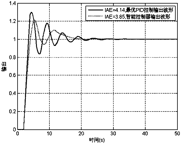 Design method of intelligent controller