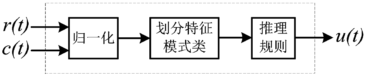 Design method of intelligent controller