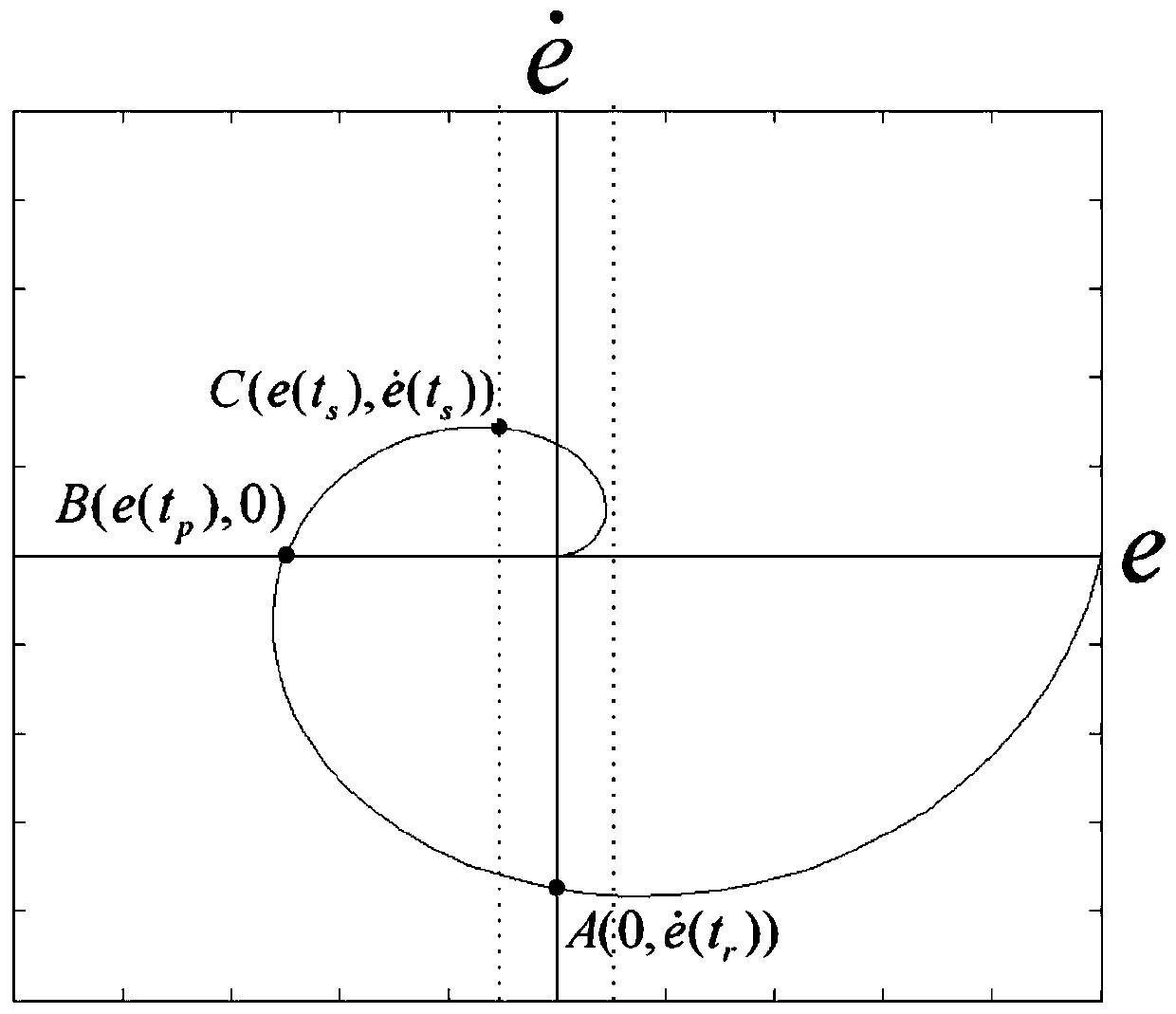 Design method of intelligent controller