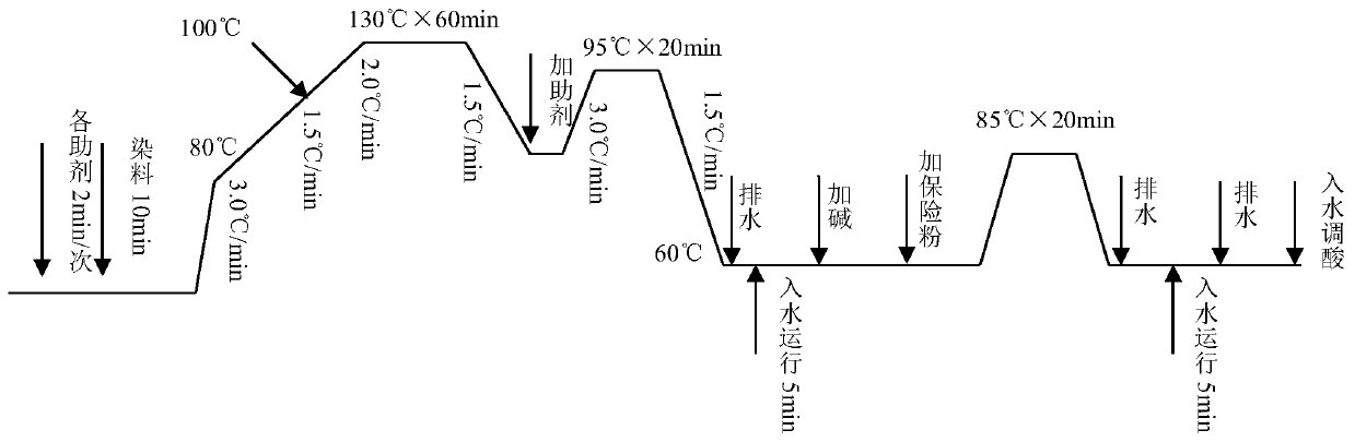 Polyester/spandex sandwich antibacterial fabric and dyeing and finishing method thereof