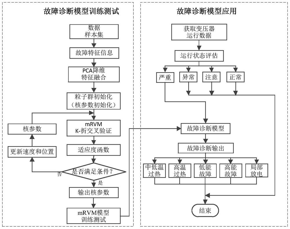 A Transformer Fault Diagnosis Method Considering the Operating State Level