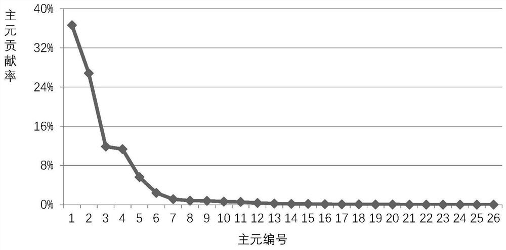 A Transformer Fault Diagnosis Method Considering the Operating State Level