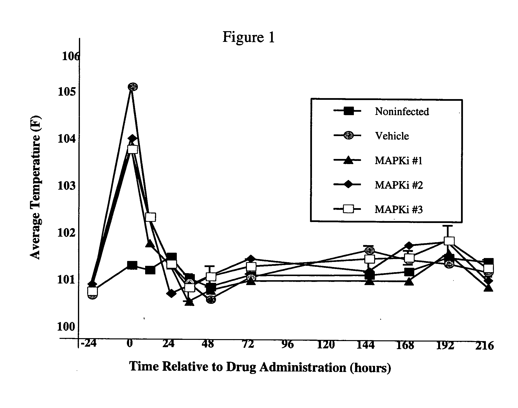 Methods of treating acute inflammation in animals with p38 map kinase inhibitors