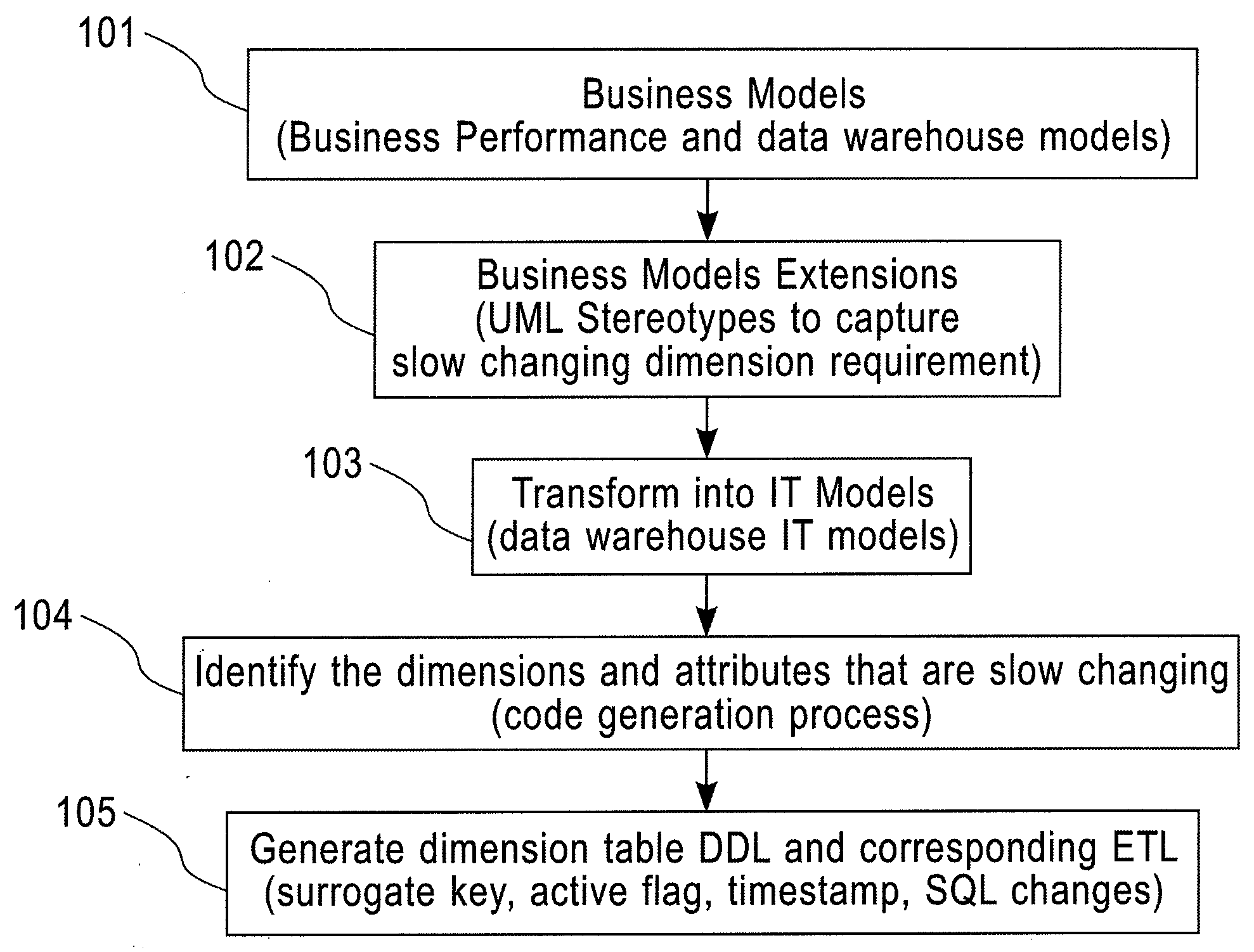 System and Method for Modeling Slow Changing Dimension and Auto Management Using Model Driven Business Performance Management