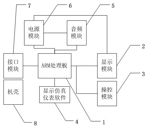 ARM based embedded integrated display simulation instrument