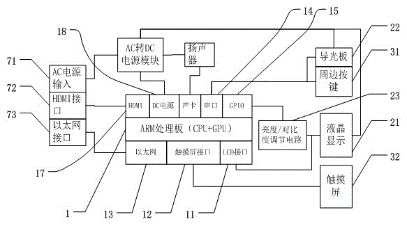 ARM based embedded integrated display simulation instrument