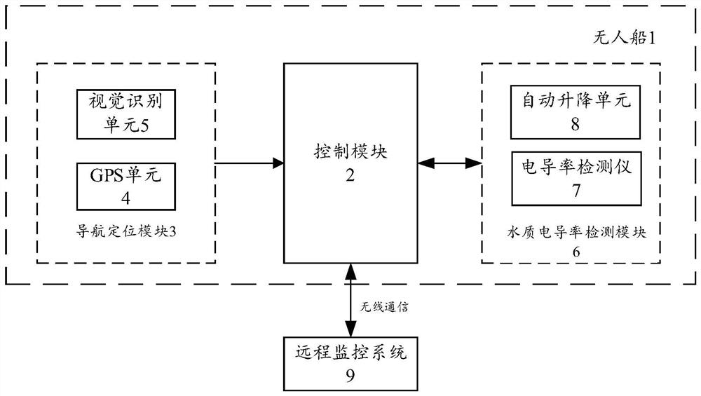 Water quality conductivity autonomous detection system and method based on unmanned ship