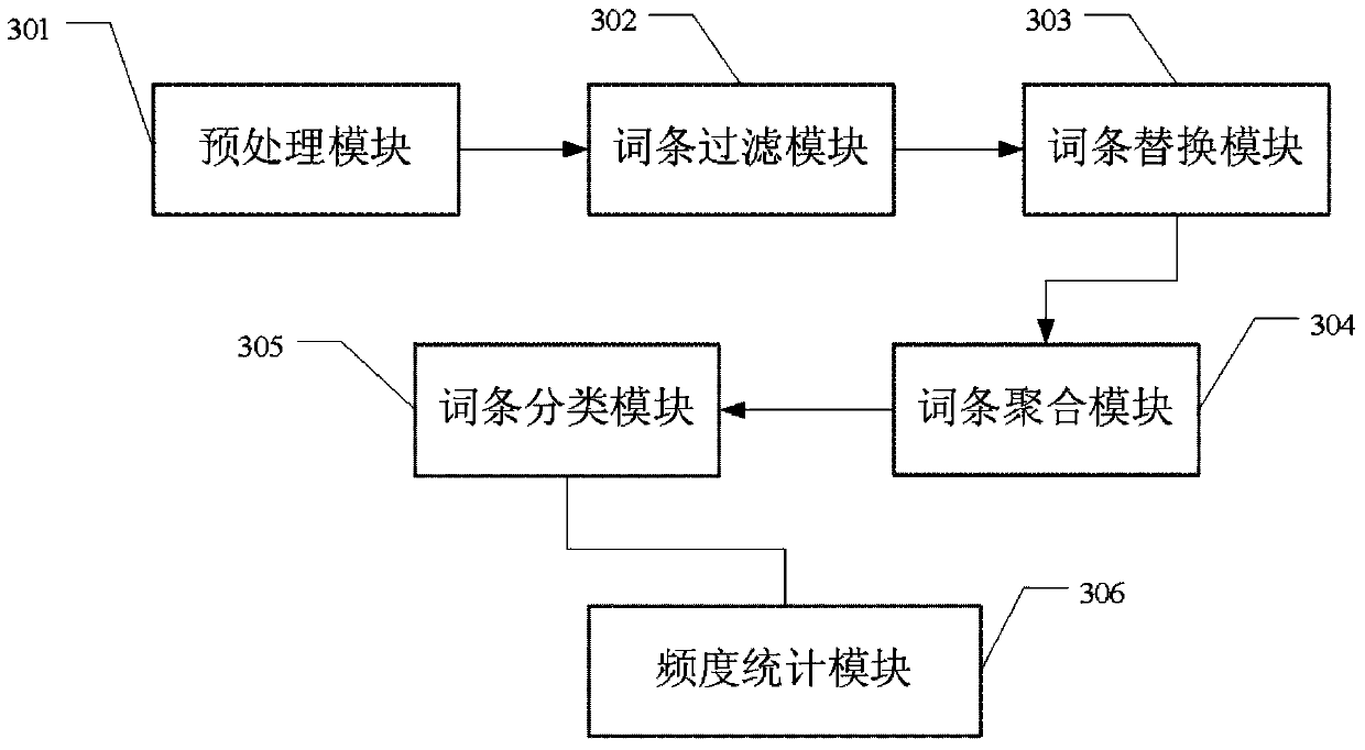 Search keyword frequency analysis method, device, electronic device and medium