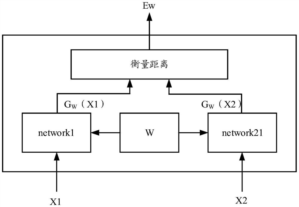 A twin network model training method, a twin network model measuring method, a twin network model training device, a twin network model measuring device, a medium and equipment