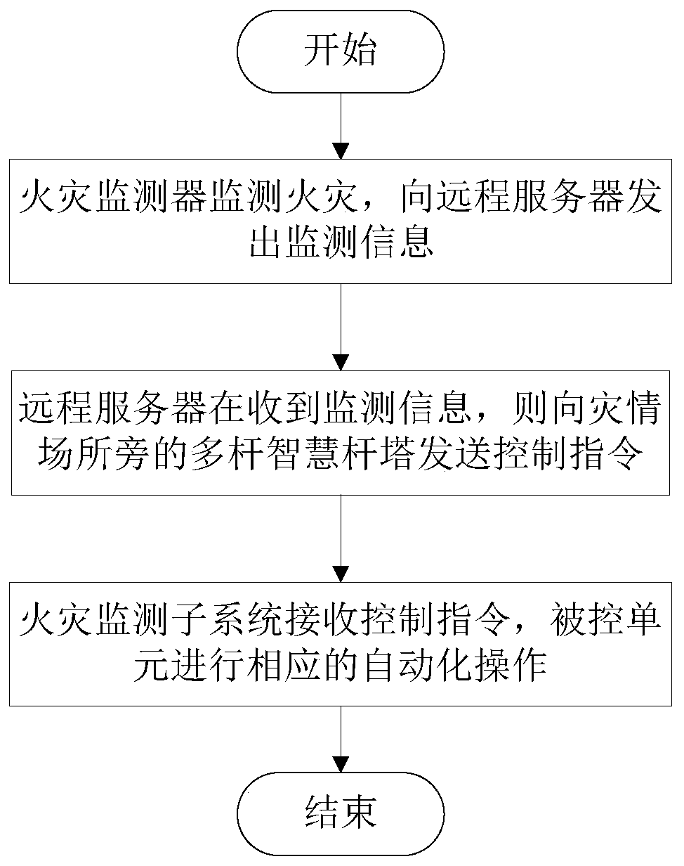 Intelligent street lamp with fire monitoring and fault positioning functions based on Internet of Things