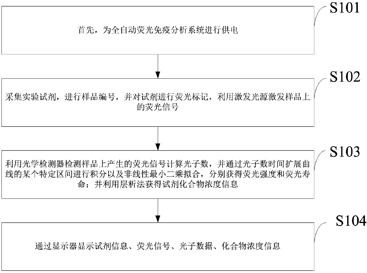 Automatic fluorescent immunoassay system and method