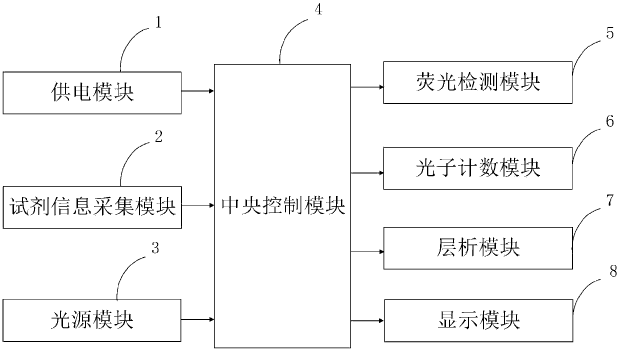 Automatic fluorescent immunoassay system and method