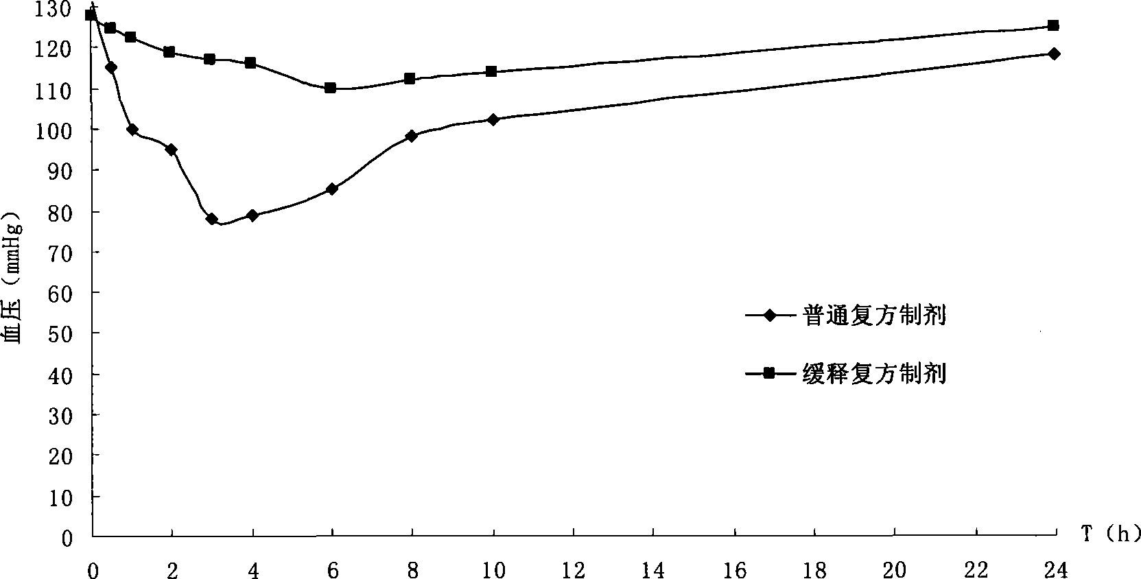 Method for preparing compound controlled release capsule for treating benign prostatic hyperplasia and the compound controlled release capsule