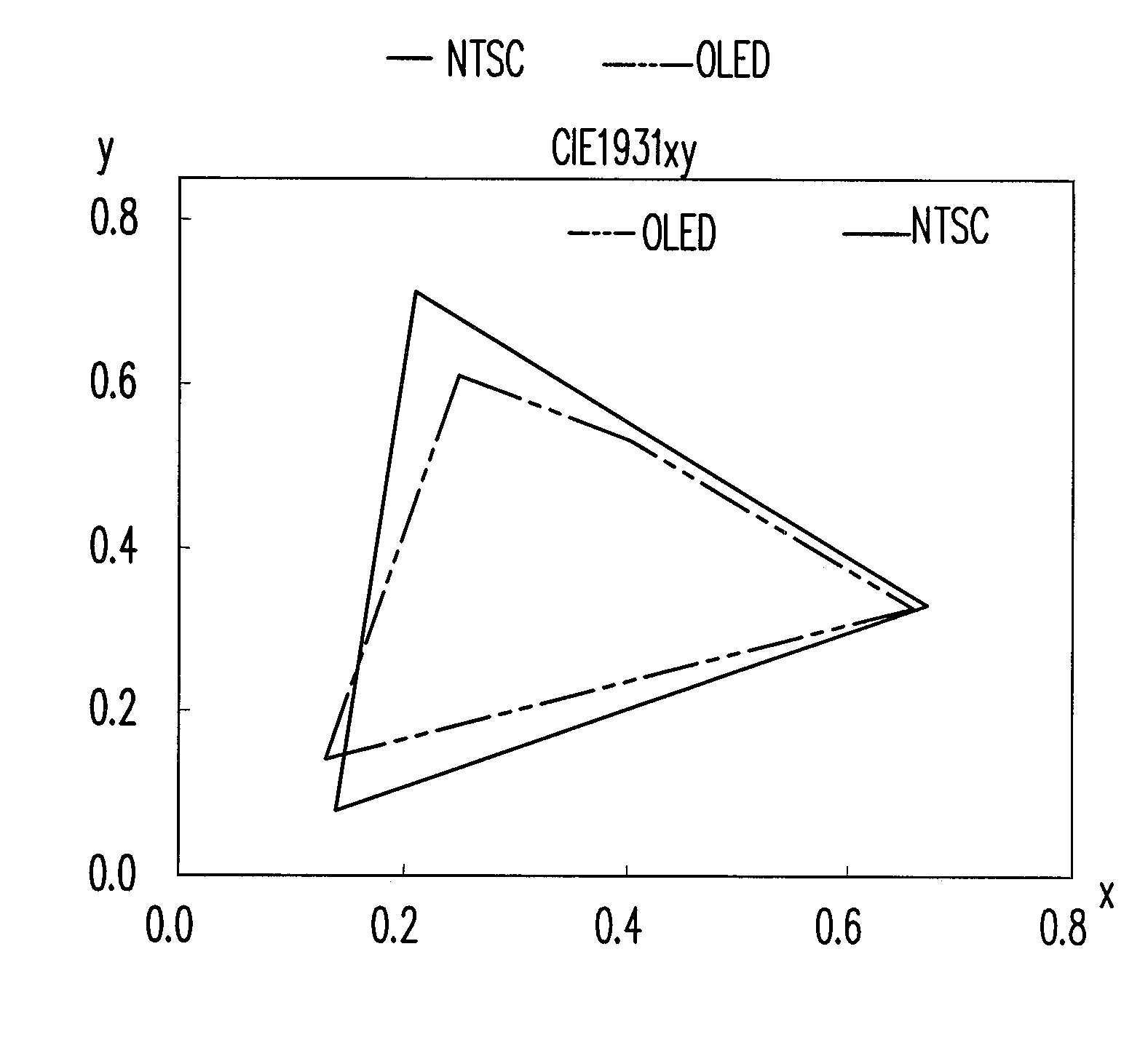 Liquid crystal display comprising red, green, blue, and yellow color filters having chromaticity on a CIE1931 chromaticity diagram