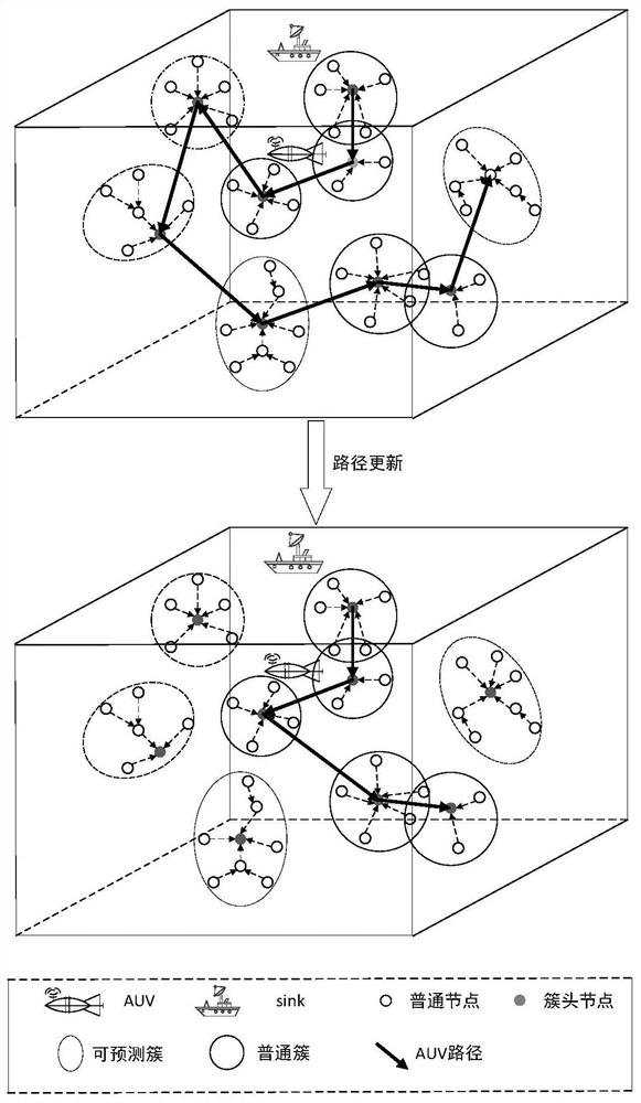 AUV movement data collection algorithm in underwater sensor network based on data prediction