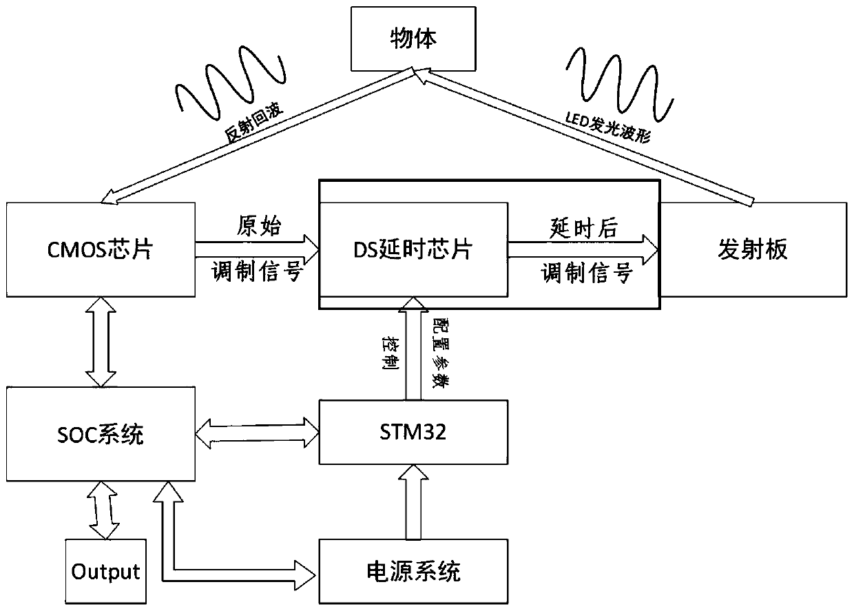 Depth sensor calibration system and method