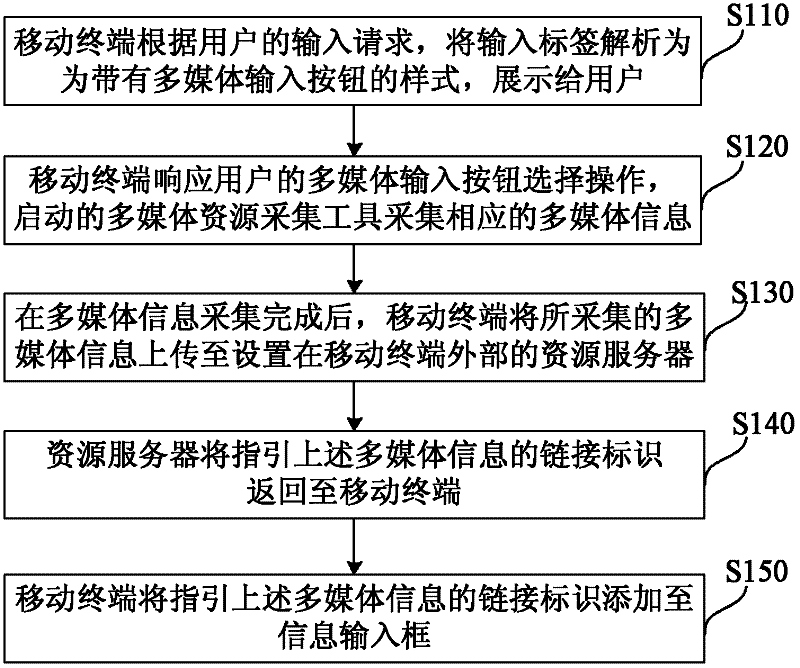 Multimedia input method, device and system based on mobile terminal