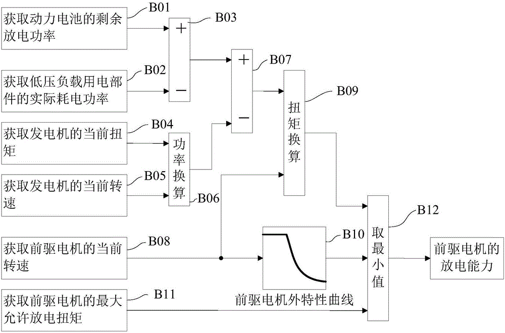 Hybrid vehicle power system and motor discharge capacity estimation method and controller