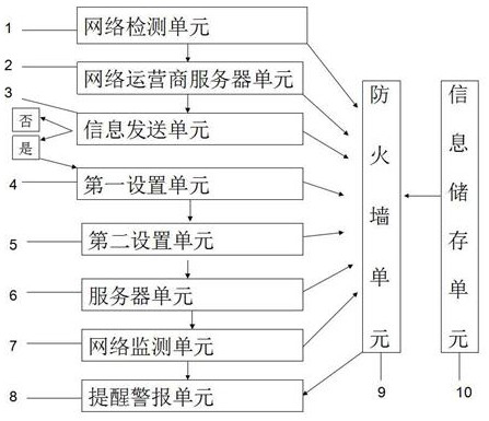 A three-network mobile phone traffic usage monitoring system and monitoring method