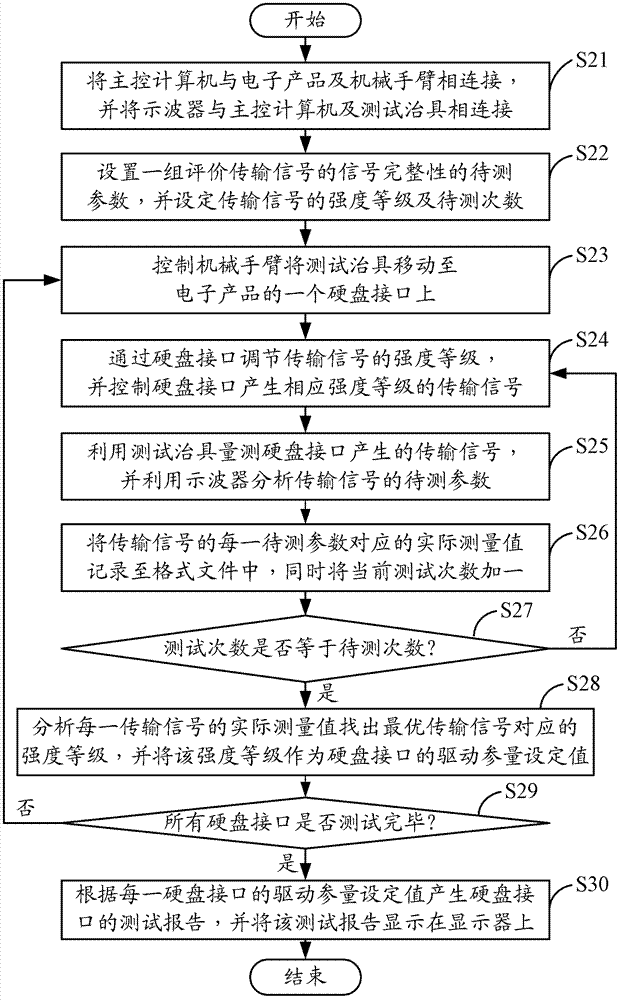 System and method for testing signal integrity of hard disk interfaces