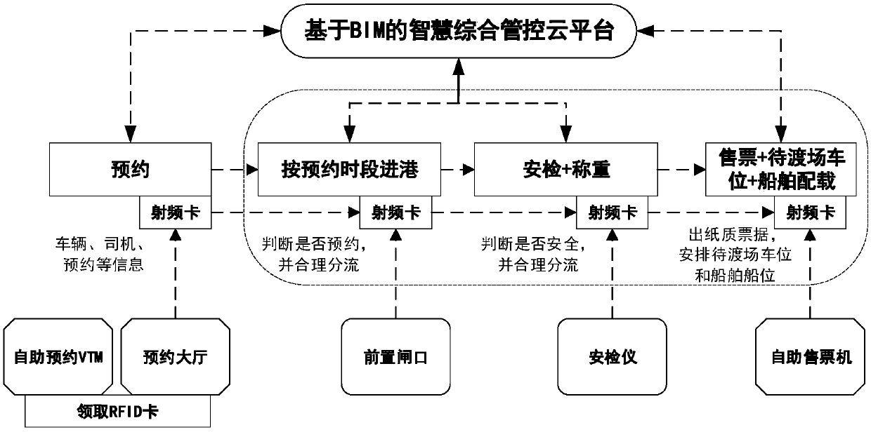 BIM-based intelligent production operation method for passenger and freight roll-on and roll-off harbors