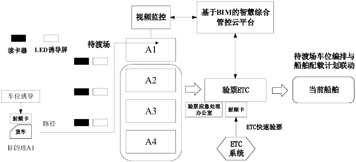 BIM-based intelligent production operation method for passenger and freight roll-on and roll-off harbors