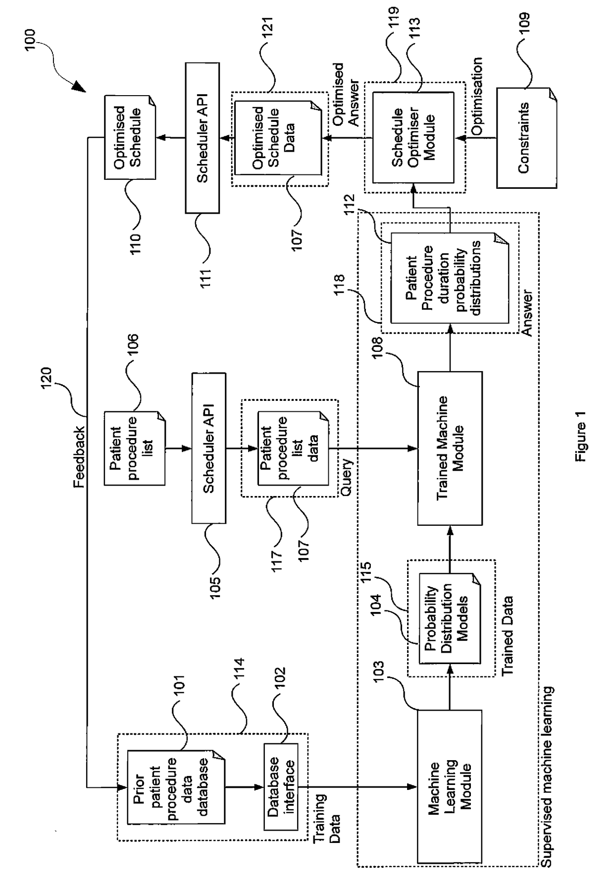 A patient procedure schedule throughput optimiser supervised machine learning system
