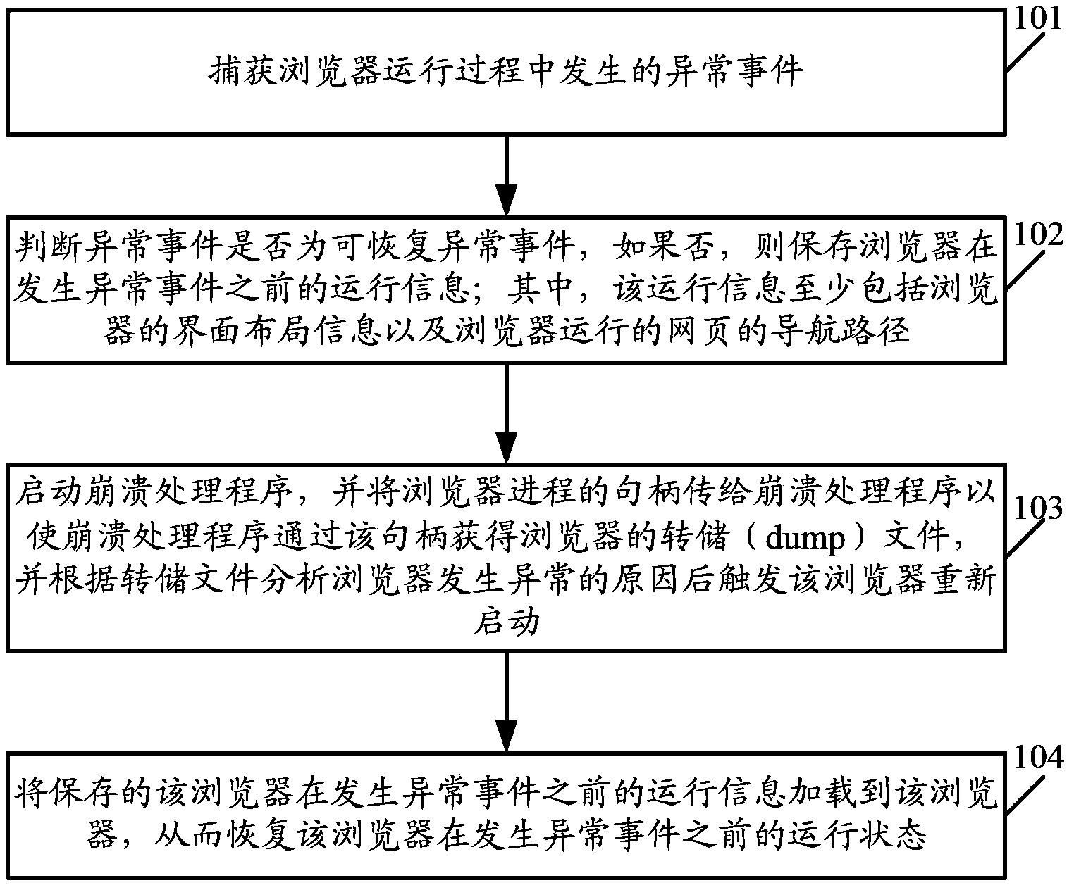 Method and device for automatically restoring browser