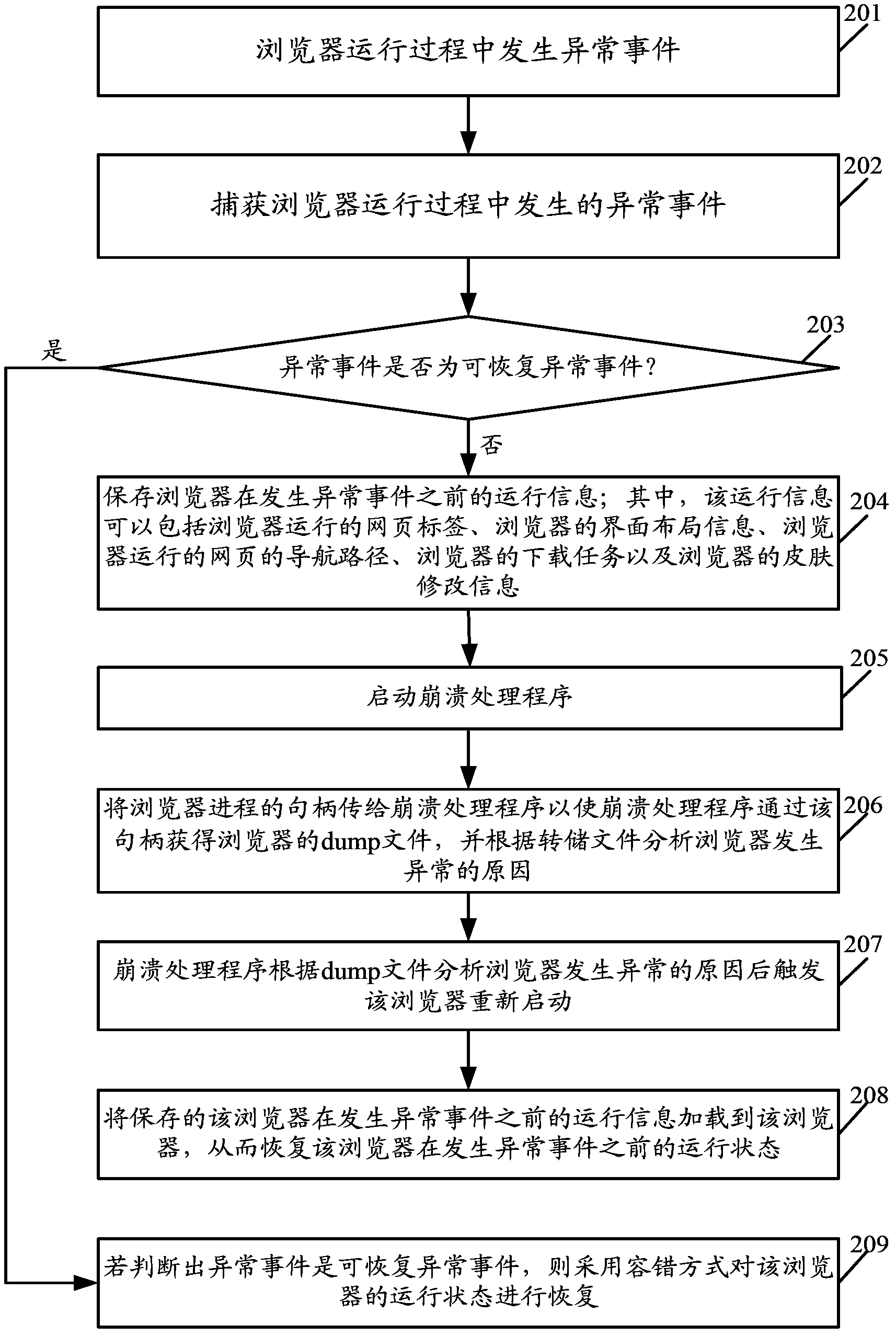 Method and device for automatically restoring browser