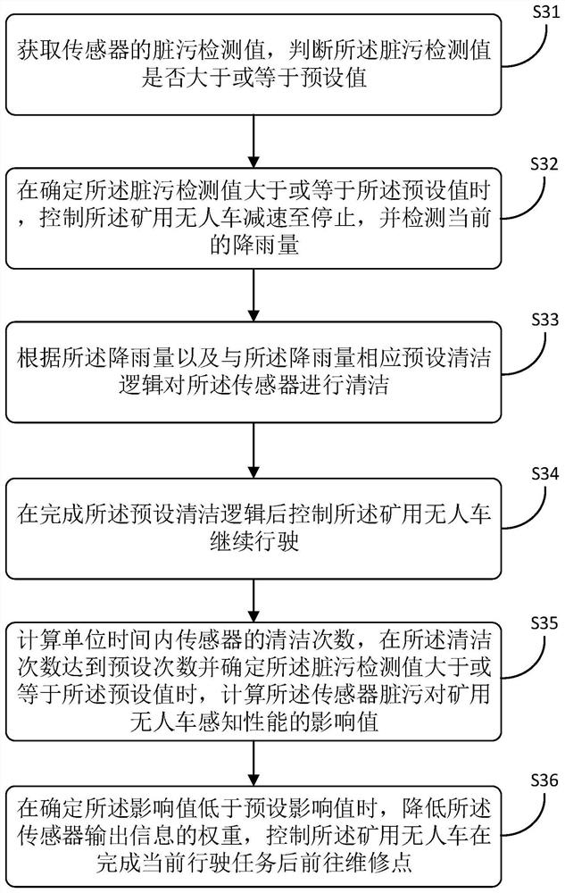 Sensor cleaning method, device, mining unmanned vehicle and readable storage medium
