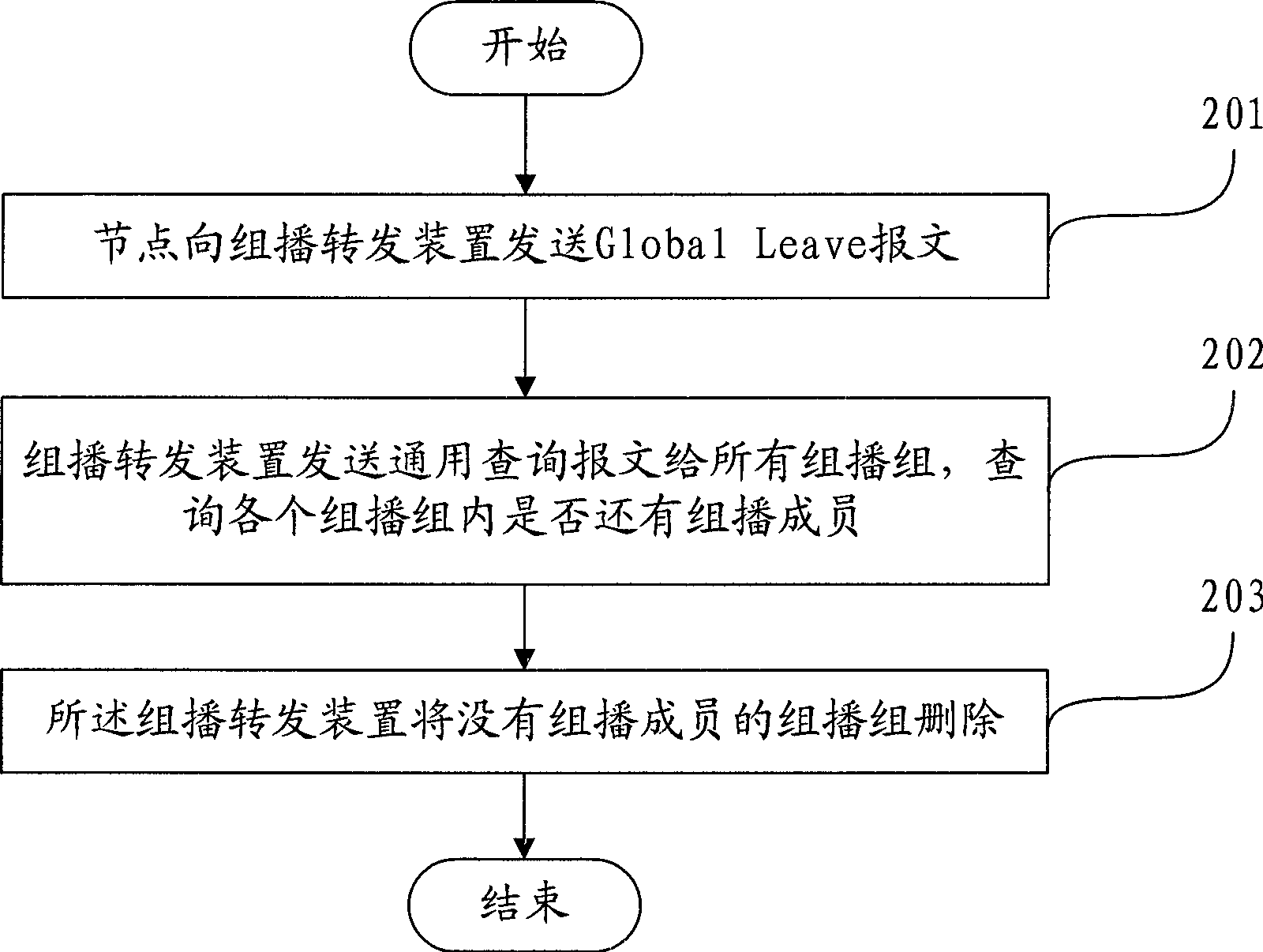 Method and system for converging multicast network and multicast forwarding device