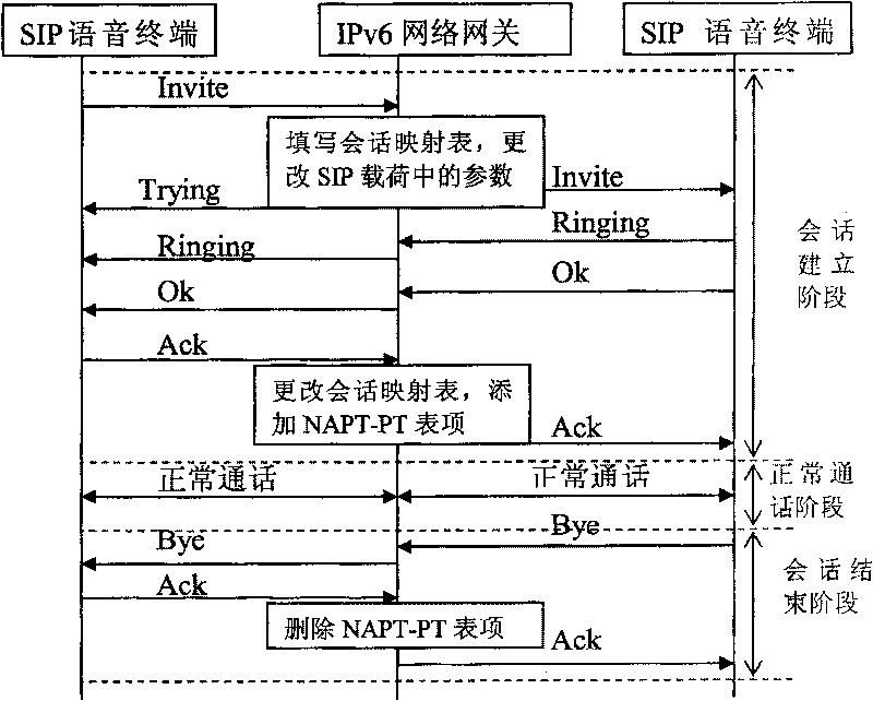 Method and equipment for implementing voice communication between IPv6 and IPv4 network terminal