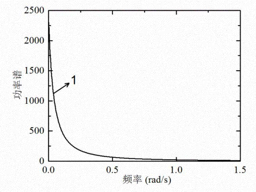 A steady fluctuating wind field simulation method based on root computing and decomposition and a spectral representation method