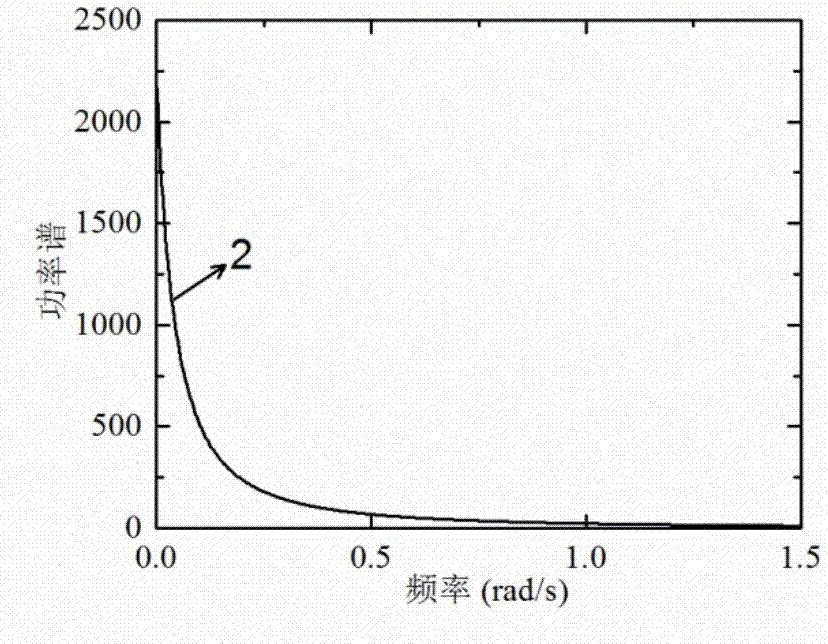 A steady fluctuating wind field simulation method based on root computing and decomposition and a spectral representation method