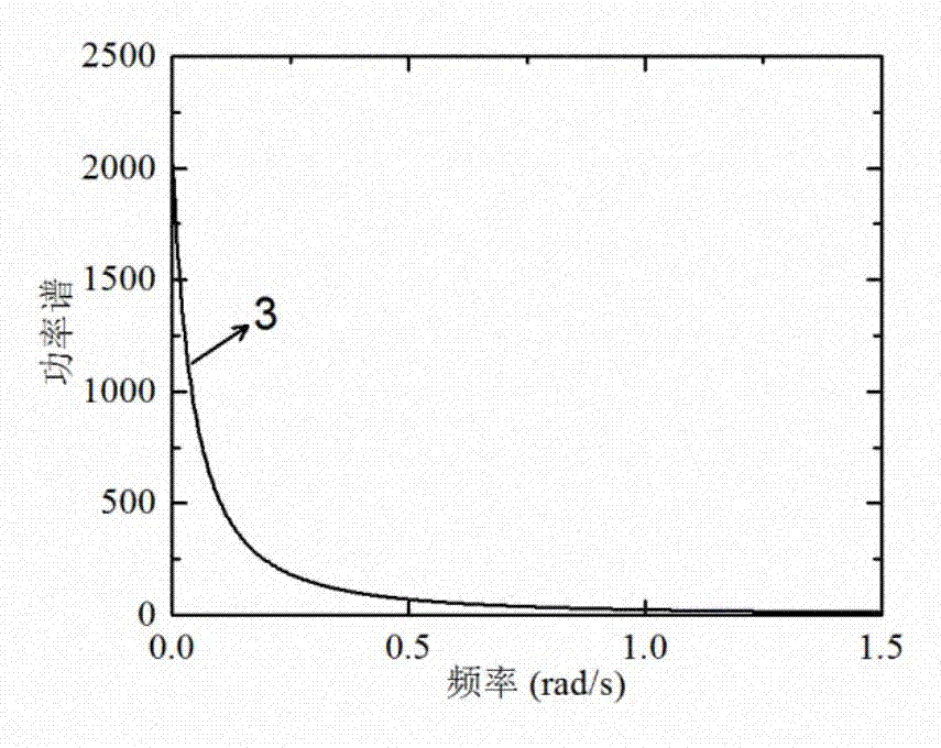 A steady fluctuating wind field simulation method based on root computing and decomposition and a spectral representation method