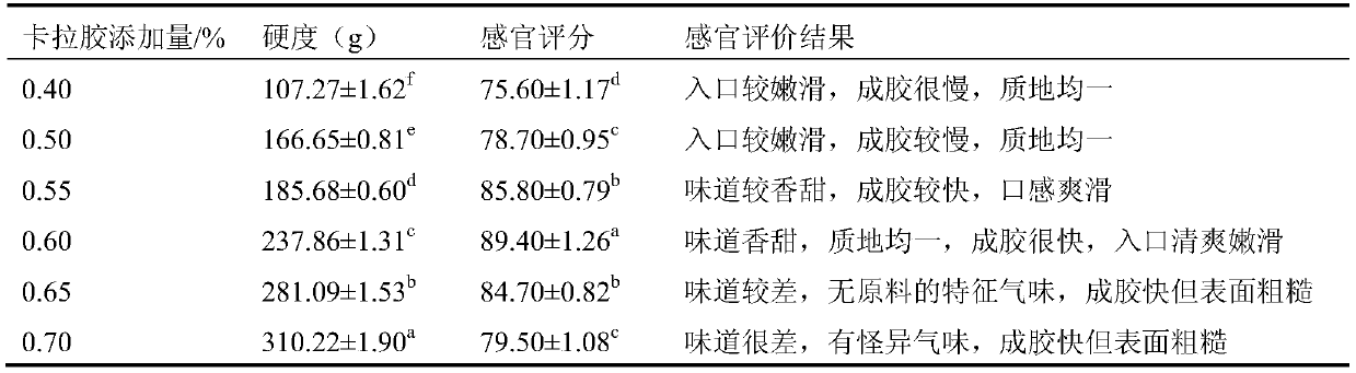 Preparation method of anti-constipation yoghourt jelly