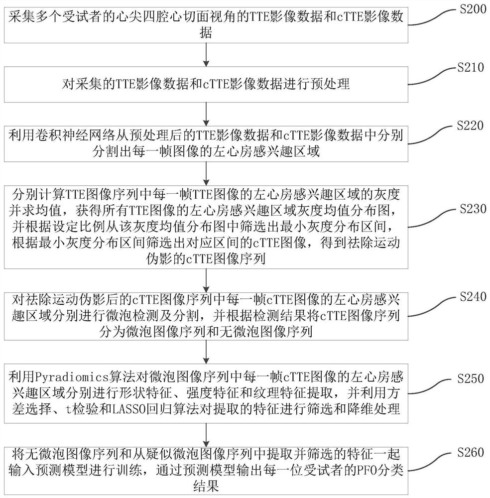 Oval foramen unclosed detection method and system, terminal and storage medium