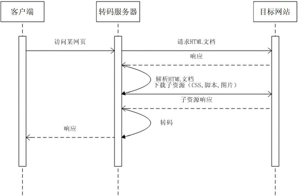 Web page transcoding system