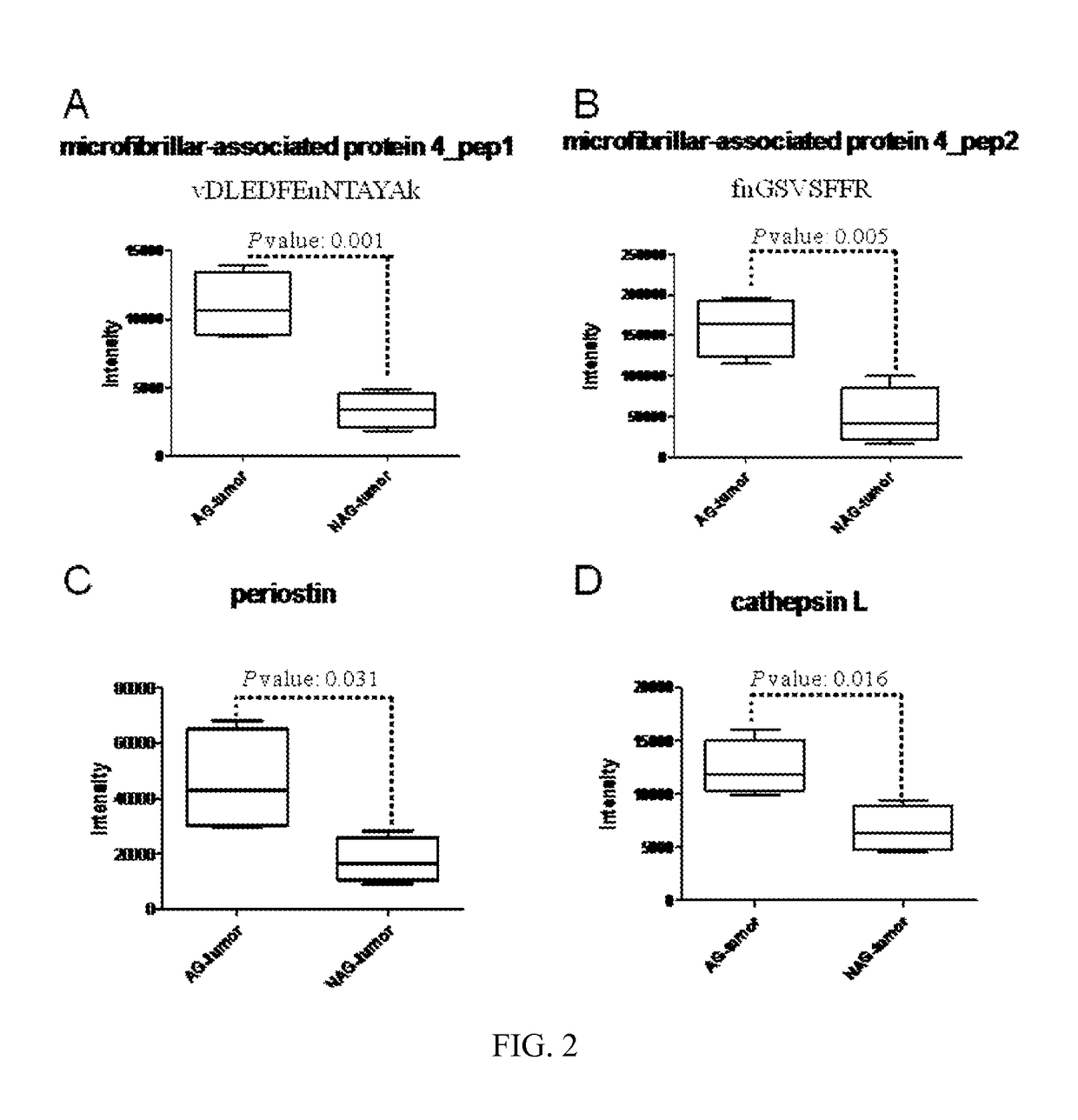 Biomarkers for aggressive prostate cancer