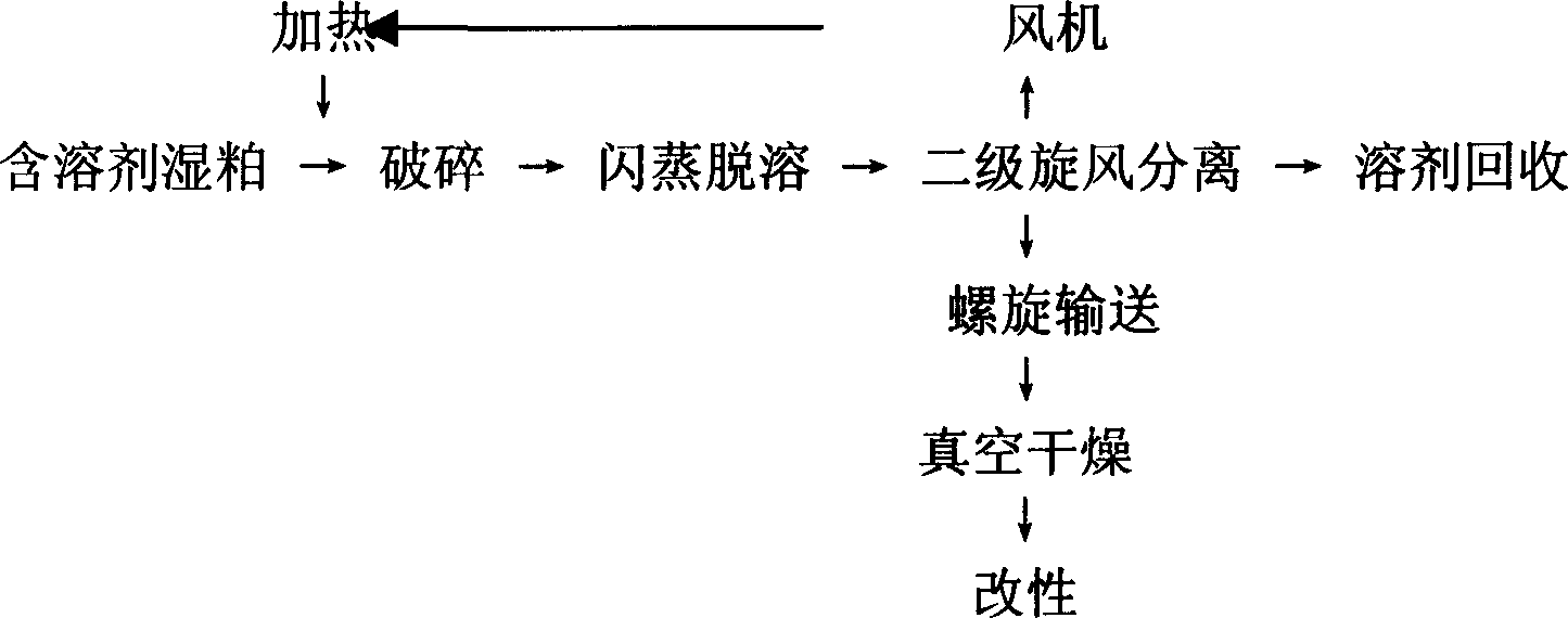 Method and appts of desolution of condensed soybean protein by alcohol process