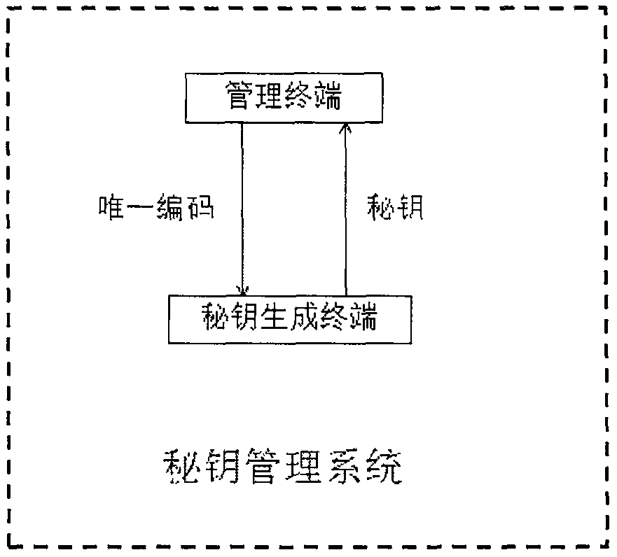 Key management system and method