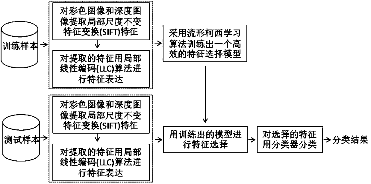 A scene recognition method in noisy environment