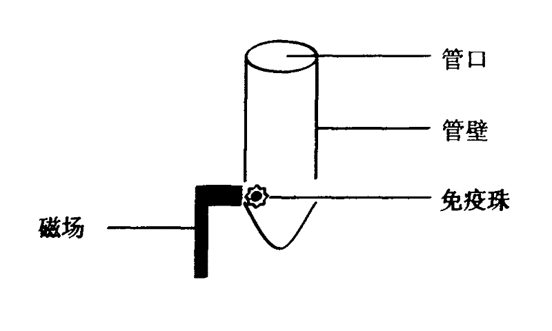 Novel in-vitro diagnosis experiment method and device for allergen