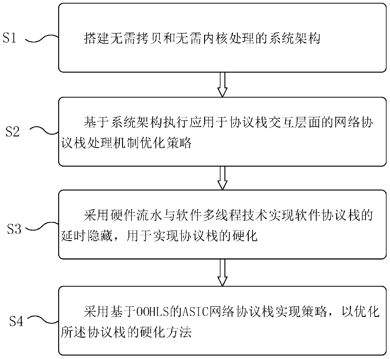 Ultralow-delay high-performance network protocol stack processing method and system