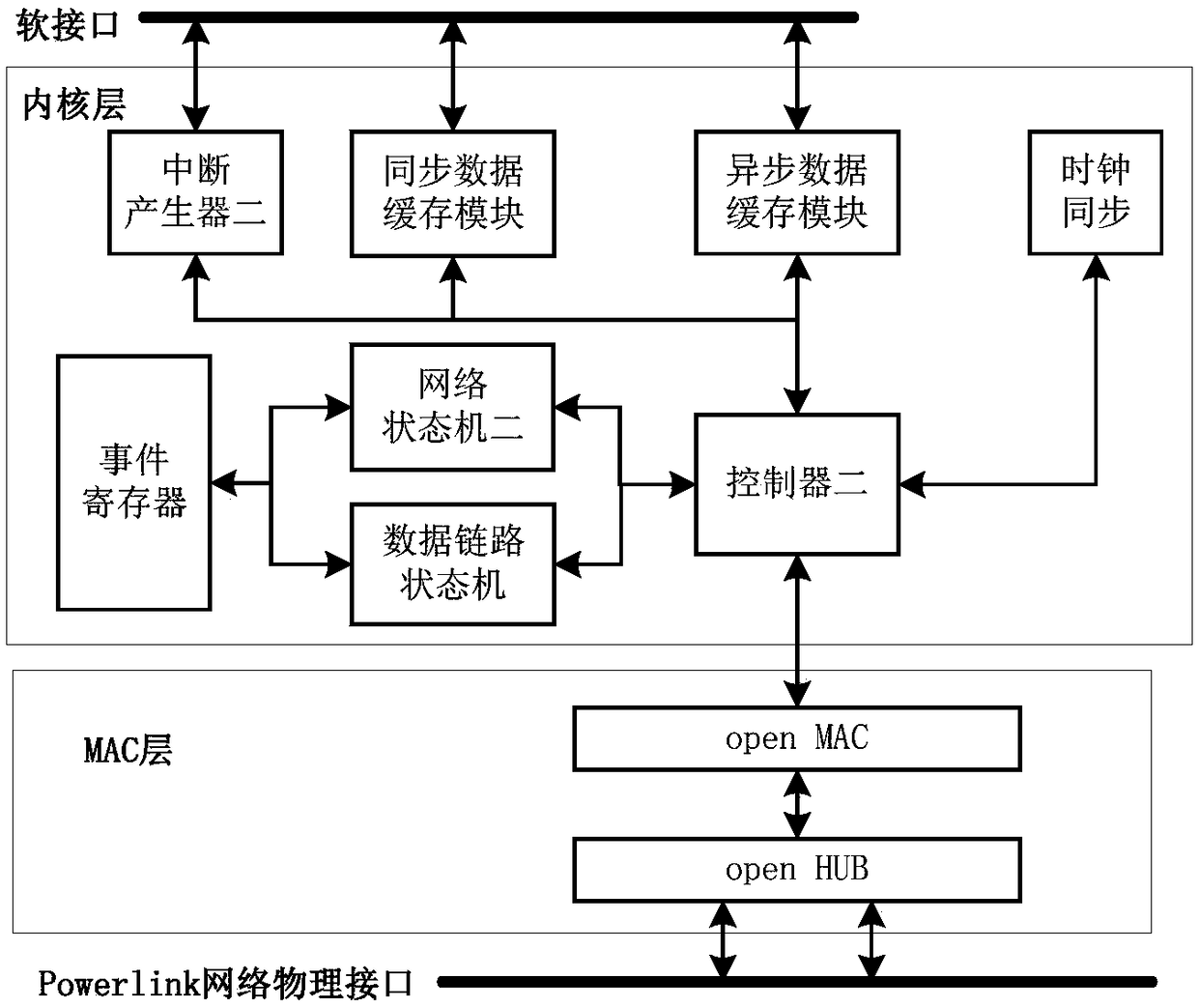 IP core for realizing Powerlink industrial real-time Ethernet communication