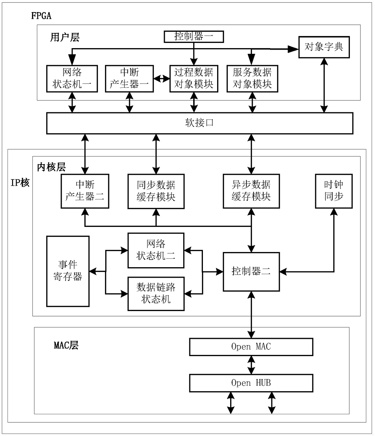 IP core for realizing Powerlink industrial real-time Ethernet communication