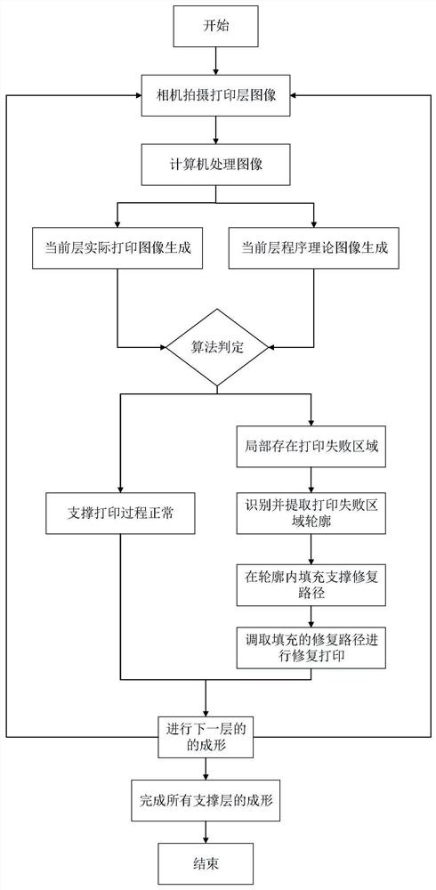 A support automatic repair method based on additive manufacturing