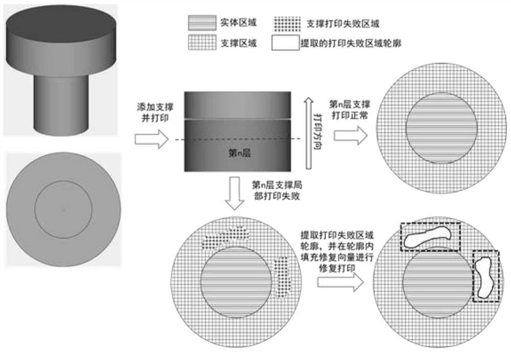 A support automatic repair method based on additive manufacturing